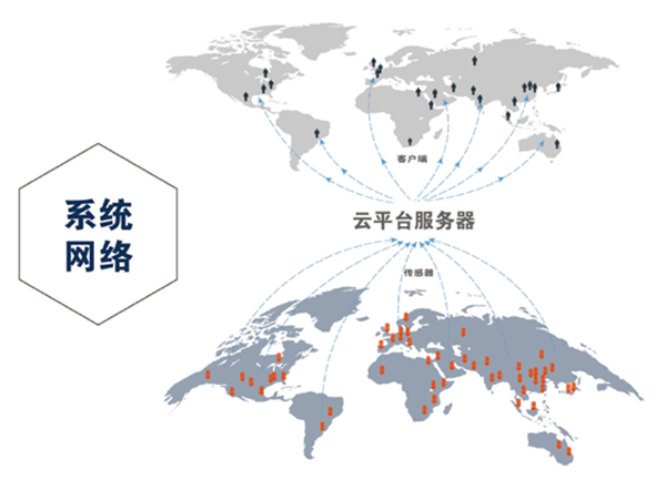 鋼繩纜物聯檢測傳感器係統網絡