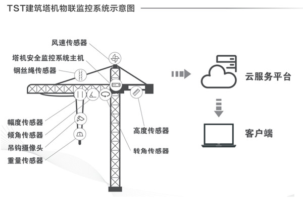 建築塔機物聯監控係統示意圖